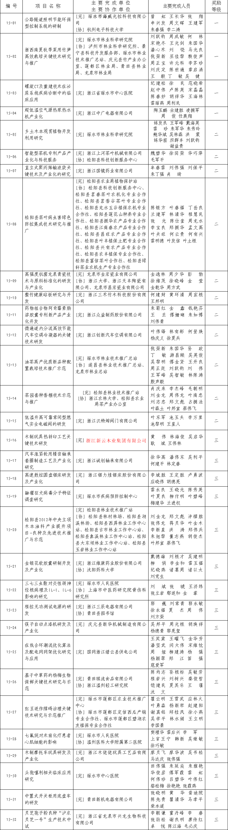 麗水市人民政府關(guān)于公布2015年度麗水市科學(xué)技術(shù)進(jìn)步獎星火獎授獎項(xiàng)目的通知 副本.png 麗水市人民政府關(guān)于公布2015年度麗水市科學(xué)技術(shù)進(jìn)步獎星火獎授獎項(xiàng)目的通知 副本.png