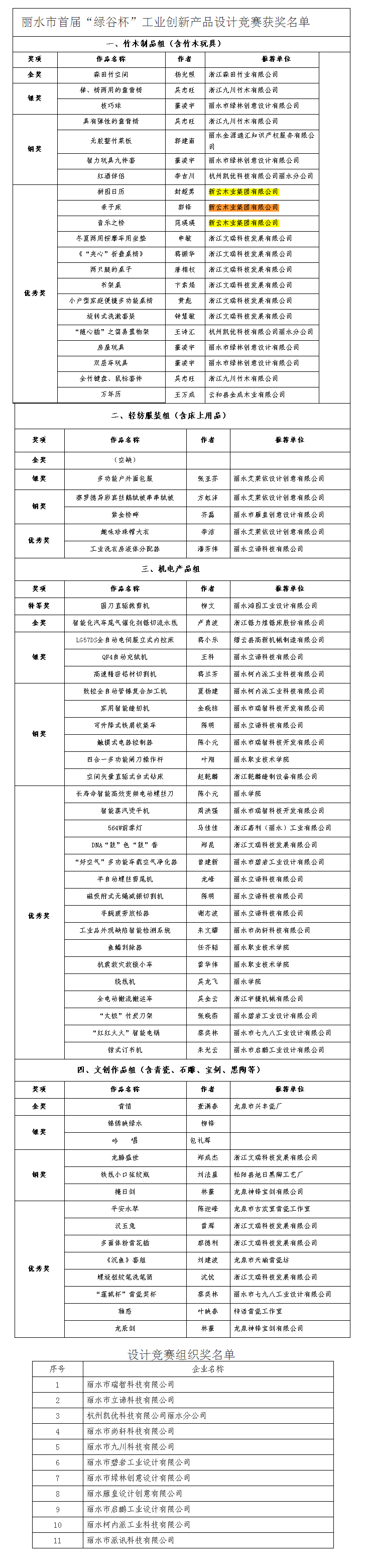 關(guān)于公布麗水市首屆“綠谷杯”工業(yè)創(chuàng)新產(chǎn)品設(shè)計競賽獲獎名單的通知.png 關(guān)于公布麗水市首屆“綠谷杯”工業(yè)創(chuàng)新產(chǎn)品設(shè)計競賽獲獎名單的通知.png